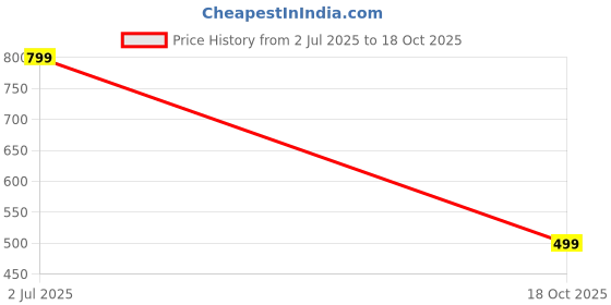 amazon.in the souled store Graphic T-Shirt: Place in Heaven Men and Boys Short Sleeves Round Neck Light Beige Graphic Printed Cotton Relaxed Fit T-Shirts the souled store Price History Graph from 2 Jul 2025 to 18 Oct 2025