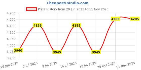 amazon.in graphics & more Bah Humbug Christmas Funny Metal 1.1" Tie Tack Hat Lapel Pin Pinback graphics & more Price History Graph from 29 Jun 2025 to 11 Nov 2025