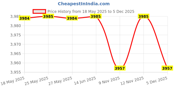 amazon.in graphics & more Baseballs - Baseball Balls Money Clip graphics & more Price History Graph from 18 May 2025 to 5 Dec 2025