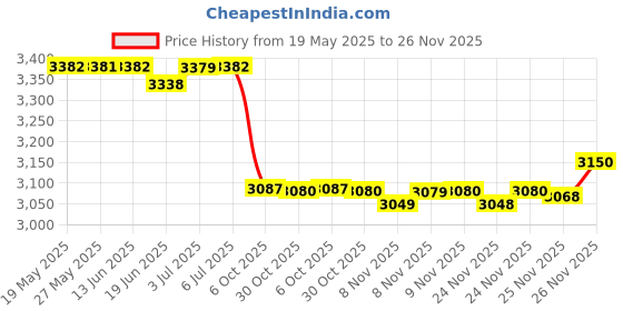 amazon.in graphics & more Black Bear Big Game Hunting Satin Chrome Plated Metal Money Clip graphics & more Price History Graph from 19 May 2025 to 26 Nov 2025