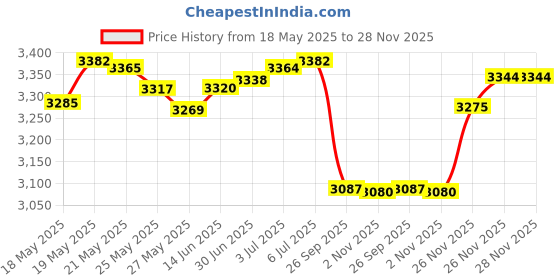 amazon.in graphics & more Celtic Christian Cross Irish Ireland Satin Chrome Plated Metal Money Clip graphics & more Price History Graph from 18 May 2025 to 28 Nov 2025