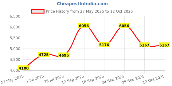 amazon.in graphics & more Checkered Flag - Racing Money Clip graphics & more Price History Graph from 27 May 2025 to 12 Oct 2025