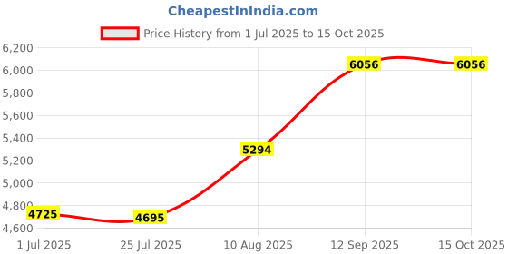 amazon.in graphics & more Gadsden Don't Tread On Me USA Flag - Tea Party Money Clip graphics & more Price History Graph from 1 Jul 2025 to 15 Oct 2025