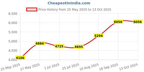 amazon.in graphics & more Gadsden Flag Don't Tread On Me Money Clip graphics & more Price History Graph from 25 May 2025 to 12 Oct 2025