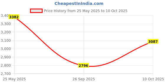 amazon.in graphics & more Graphics and More Best Grandpa Award Satin Chrome Plated Metal Money Clip graphics & more Price History Graph from 25 May 2025 to 10 Oct 2025