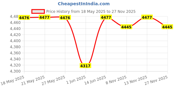 amazon.in graphics & more Graphics and More Personalized Custom Money Clip - Monogram Fancy Font Vine Outline graphics & more Price History Graph from 18 May 2025 to 27 Nov 2025