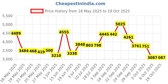 amazon.in graphics & more Horses Ahead of the Storm Front Satin Chrome Plated Metal Money Clip graphics & more Price History Graph from 18 May 2025 to 18 Oct 2025