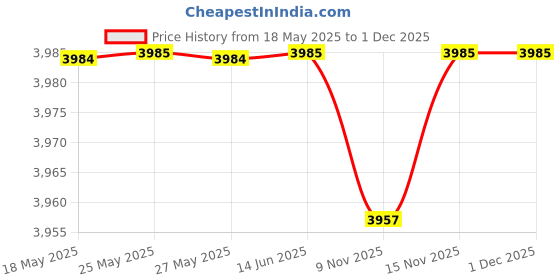 amazon.in graphics & more I Love You More Money Clip graphics & more Price History Graph from 18 May 2025 to 1 Dec 2025