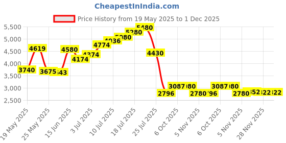 amazon.in graphics & more I Stand For The Flag Kneel Cross USA American Flag Patriotic Satin Chrome Plated Metal Money Clip graphics & more Price History Graph from 19 May 2025 to 30 Nov 2025