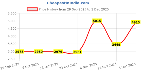 amazon.in graphics & more Looney Tunes Speedy Gonzales Satin Chrome Plated Metal Money Clip graphics & more Price History Graph from 29 Sep 2025 to 1 Dec 2025