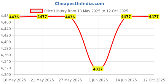 amazon.in graphics & more Graphics and More Personalized Custom Money Clip - Monogram Fancy Font Vine Outline graphics & more Price History Graph from 18 May 2025 to 11 Oct 2025