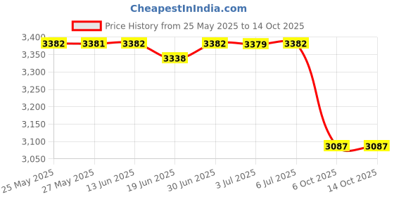 amazon.in graphics & more Read Banned Books Witch and Monkey Satin Chrome Plated Metal Money Clip graphics & more Price History Graph from 25 May 2025 to 13 Oct 2025