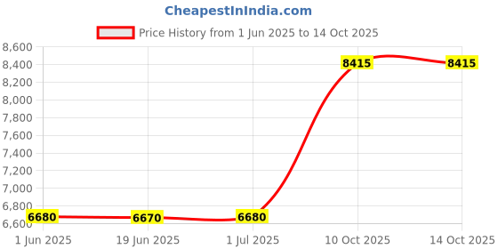 amazon.in graphics & more Red Tribal Scorpion Satin Chrome Plated Metal Money Clip graphics & more Price History Graph from 1 Jun 2025 to 10 Oct 2025