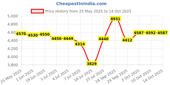 amazon.in graphics & more Screaming Bald Eagle Diving Catching Prey Satin Chrome Plated Metal Money Clip graphics & more Price History Graph from 25 May 2025 to 10 Oct 2025