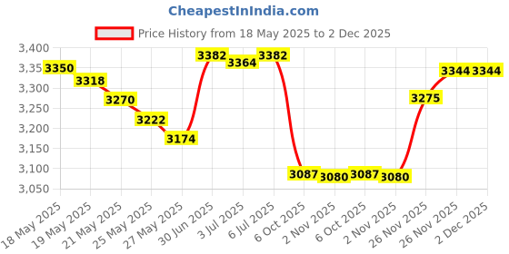 amazon.in graphics & more Serenity Prayer Courage Wisdom Satin Chrome Plated Metal Money Clip graphics & more Price History Graph from 18 May 2025 to 1 Dec 2025