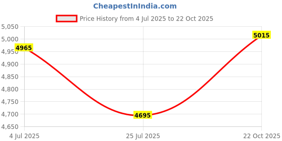 amazon.in graphics & more Soccer Ball Money Clip graphics & more Price History Graph from 4 Jul 2025 to 22 Oct 2025