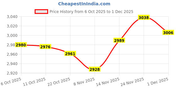 amazon.in graphics & more Superman Thin Blue Line Flag Shield Logo Satin Chrome Plated Metal Money Clip graphics & more Price History Graph from 6 Oct 2025 to 1 Dec 2025