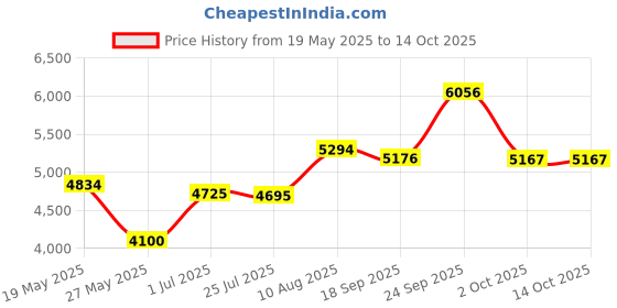amazon.in graphics & more Sweden Swedish Flag Money Clip graphics & more Price History Graph from 19 May 2025 to 13 Oct 2025