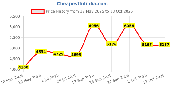 amazon.in graphics & more Texas Flag Money Clip graphics & more Price History Graph from 18 May 2025 to 12 Oct 2025