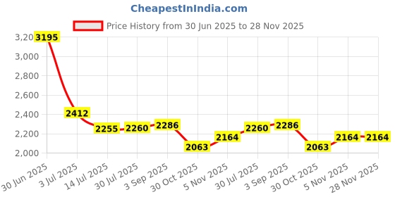 amazon.in graphics & more Thin Blue Line American Flag Satin Chrome Plated Metal Money Clip graphics & more Price History Graph from 30 Jun 2025 to 28 Nov 2025