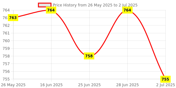amazon.in Graphics Card Brace Gpu Bracket Adjustable Height Screw Adjustment Gpu Stand Vc16 Black Red Price History Graph from 26 May 2025 to 2 Jul 2025