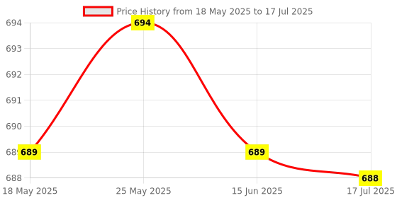 amazon.in Graphics Card Brace GPU Bracket Adjustable Height Screw Adjustment GPU Stand VC16 Mini Black Red | Case Parts & Accessories | Computer Cases & Accessories | Computer Components & Parts Price History Graph from 18 May 2025 to 17 Jul 2025