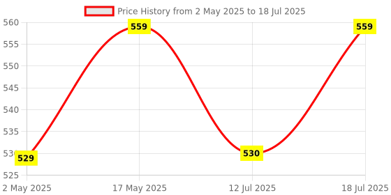 amazon.in zeitel Graphics Card Bracket, Aluminum Alloy Graphics Card Holder Bracket, GPU Stand. Adjustable Height Graphics Card GPU Brace Support Video Card Sag Holder Bracket Support Desktop Computer Silver zeitel Price History Graph from 2 May 2025 to 12 Jul 2025
