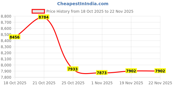 amazon.in Graphics Card Extension Cable, Dual Reverse Ultra PCIE4.0 X16 Riser Cable Shielded High Speed Flexible Vertical Mount Extension Cable Extension Port Adapter for Gaming Price History Graph from 18 Oct 2025 to 22 Nov 2025