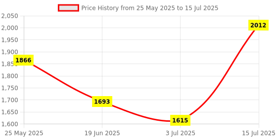 amazon.in Graphics Card GPU Support Bracket: GPU Sag Bracket Video Card Stand GPU Holder Graphics Card Support Price History Graph from 25 May 2025 to 15 Jul 2025