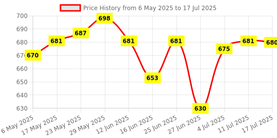 amazon.in Graphics Card GPU Support Bracket Height Adjustable for PC Computer Desktop 50mm Black Argent | Case Parts & Accessories | Computer Cases & Accessories | Computer Components & Parts Price History Graph from 6 May 2025 to 17 Jul 2025