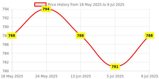 amazon.in Graphics Card GPU Support Bracket Height Adjustable for PC Computer Desktop 80mm Black Argent | Case Parts & Accessories | Computer Cases & Accessories | Computer Components & Parts Price History Graph from 18 May 2025 to 9 Jul 2025