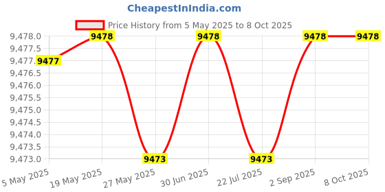 amazon.in Graphics Card, HD7670 GDDR5 4GB 128 Bit PCI Express X16 2.1 1000MHz PC Gaming Video Card, DVI Single Fan Computer GPU Graphics Card Price History Graph from 5 May 2025 to 7 Oct 2025