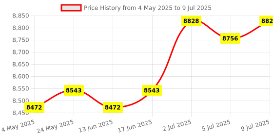 amazon.in Graphics Card Holder Bracket Vertical Motherboard Accessory GPU Holder Brace White NO Light | Case Parts & Accessories | Computer Cases & Accessories | Computer Components & Parts Price History Graph from 4 May 2025 to 9 Jul 2025