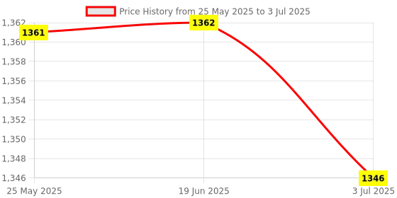 amazon.in Graphics Card Stand Gpu Support Anti-Shock Tool-Free for Desktop Vc-20 Price History Graph from 25 May 2025 to 3 Jul 2025