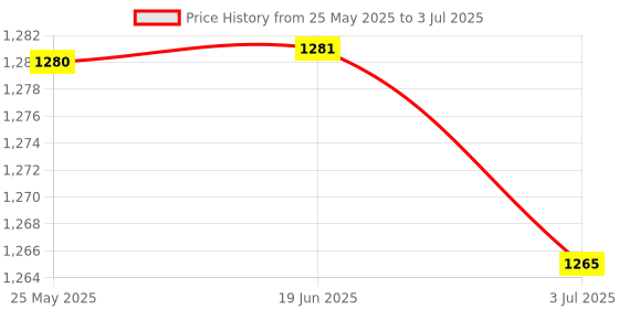amazon.in Graphics Card Stand Gpu Support Anti-Shock Tool-Free for Desktop Vc-20 Mini Price History Graph from 25 May 2025 to 3 Jul 2025