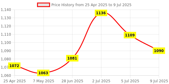 amazon.in Graphics Card USB 3.0 Ver 010S Plus 1x 16x Multiplier for GPU Mining Powered Single Interface|Computers/Tablets & Networking | Other Computer Cables|1 x PCI-E 16X Card Price History Graph from 25 Apr 2025 to 9 Jul 2025