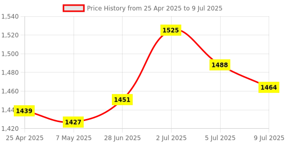 amazon.in Graphics Card USB 3.0 Ver 010S Plus 1x 16x Multiplier for GPU Mining Powered Three Interface|Computers/Tablets & Networking | Other Computer Cables|1 x PCI-E 16X Card Price History Graph from 25 Apr 2025 to 9 Jul 2025