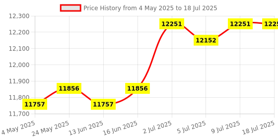 amazon.in Graphics Drawing Tablet Handwriting Board for Online Teaching Paint Teaching 10 inch | Graphics Tablets/Boards & Pens | Keyboards Mice & Pointers Price History Graph from 4 May 2025 to 18 Jul 2025
