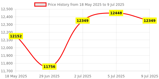 amazon.in Graphics Drawing Tablet Handwriting Board for Online Teaching Paint Teaching 10 inch|Computers/Tablets & Networking | Keyboards Mice & Pointers | Graphics Tablets/Boards & Pens Price History Graph from 18 May 2025 to 9 Jul 2025