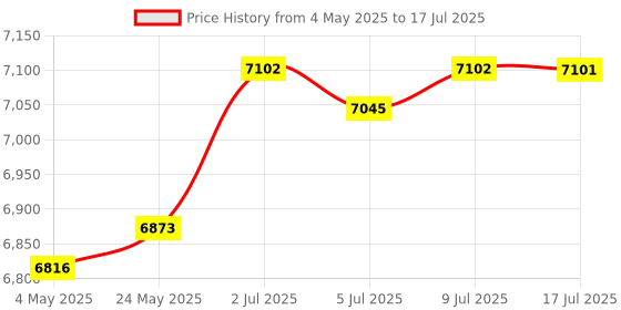 amazon.in Graphics Drawing Tablet Handwriting Board for Online Teaching Paint Teaching 6 inch | Graphics Tablets/Boards & Pens | Keyboards Mice & Pointers Price History Graph from 4 May 2025 to 17 Jul 2025