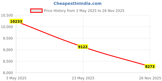 amazon.in Graphics Drawing Tablet with Stand,10x6 Inch Drawing Tablet with 8192 Level Pen,12 Hot Keys,Digital Drawing Pad Compatible with PC/Mac/Android for Painting,Design&Online Teach Price History Graph from 3 May 2025 to 26 Nov 2025