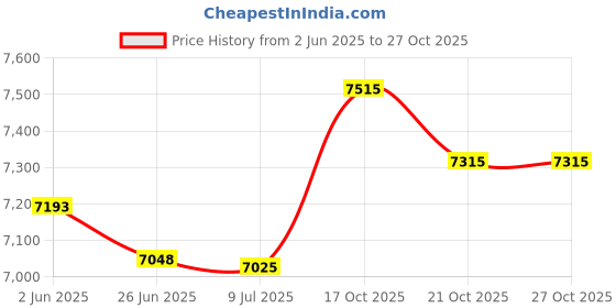 amazon.in badger sport Graphite Ladies Small Long Sleeve 1/4 Zip Pullover Wicking Sports Jacket badger sport Price History Graph from 2 Jun 2025 to 27 Oct 2025
