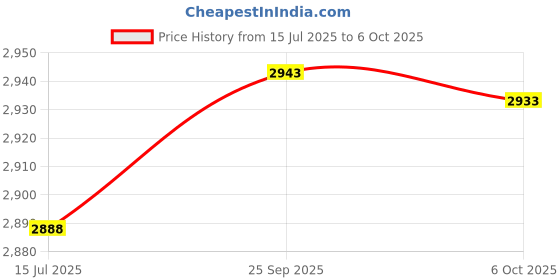 amazon.in Graphite Mold, high Temperature Resistance, T-Shaped Graphite Ingot Mold, Strong and Durable for Silver to Gold Hardware Price History Graph from 15 Jul 2025 to 6 Oct 2025