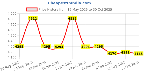 amazon.in Graphite Powder-Pure Price History Graph from 16 May 2025 to 30 Oct 2025