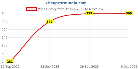 amazon.in GRAPHIX DESIGN Combo of Customize Tank Pad and Sticker for Duke/RC 125/200/390/250 Price History Graph from 19 Sep 2025 to 6 Oct 2025