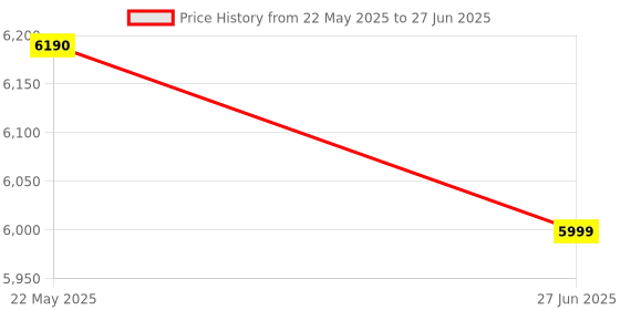 amazon.in Graphs from Rings Price History Graph from 22 May 2025 to 27 Jun 2025