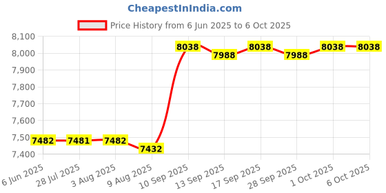 amazon.in Graphtec Plotter Fiber Tip Pen Black - 10 Pack graphtec Price History Graph from 6 Jun 2025 to 5 Oct 2025