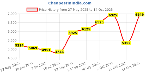 amazon.in Grappling Dummy BJJ Wrestling Dummy Punching Bag Submission MMA Brazilian Jiu Jitsu Judo Karate Throwing Boxing Dummy Dummies- UNFILLED 6 Ft- Sitting Price History Graph from 27 May 2025 to 14 Oct 2025