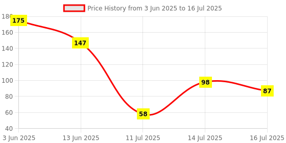 amazon.in Grapvi Mechatronics XL6009 DC-DC Step-up Module, with Adjustable Booster Power Supply Trim Pot (1) Price History Graph from 3 Jun 2025 to 16 Jul 2025