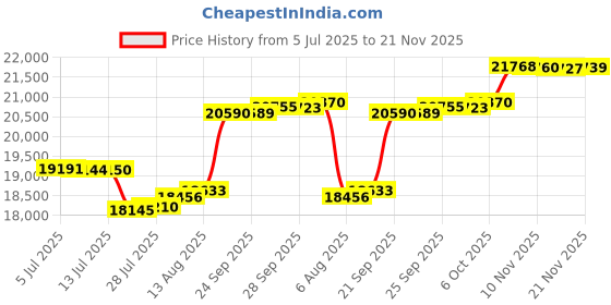amazon.in Grasixx Velvet Queen Comforter Set Summer Queen Quilt Bedding Set Lightweight Soft Bohemian Patchwork Quilted Bedspread Coverlet Set, Green Gold Bedspreads with 2 Pillow Shams for All Seasons 96"x90" Price History Graph from 5 Jul 2025 to 21 Nov 2025